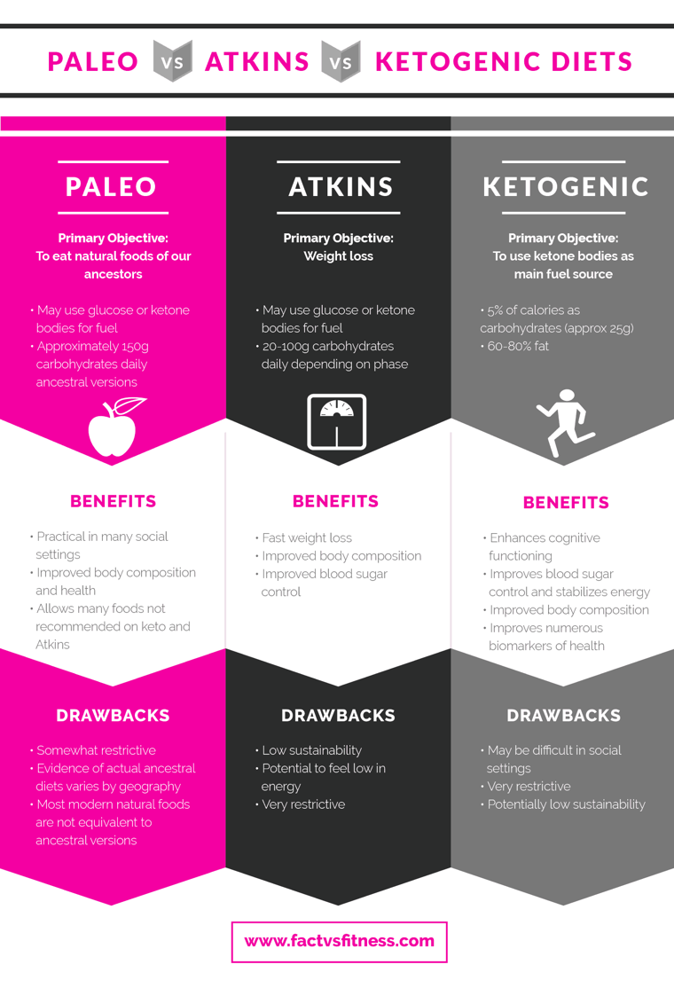 Paleo, Atkins, and Keto diet comparison (Source: factsvsfitness.com)